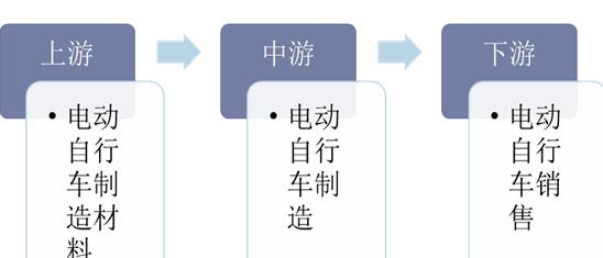 2020年電動自行車行業(yè)發(fā)展現(xiàn)狀及趨勢分析，市場集中度提升