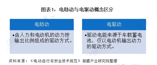 電動(dòng)自行車(chē)產(chǎn)業(yè)：行業(yè)逐漸規(guī)范，行業(yè)整體需求增長(zhǎng)強(qiáng)勁。