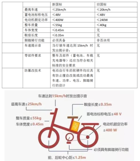 你的“小毛驢”可能要被淘汰了！浙江金華將啟動備案非標(biāo)電動自行車提前淘汰置換活動