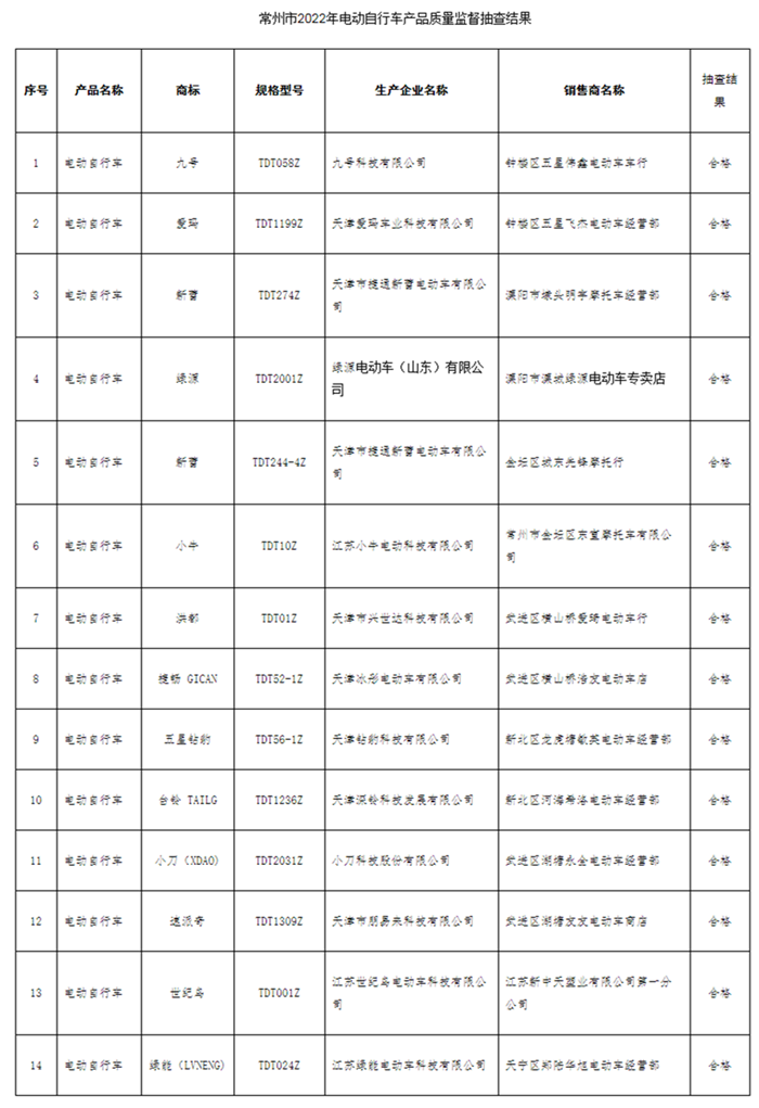 江蘇省常州市市場監(jiān)管局通報2022年度電動自行車產品質量市級監(jiān)督抽查結果-中國質量新聞網 - 副本